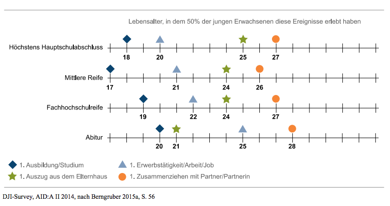 Wann zusammenziehen statistik