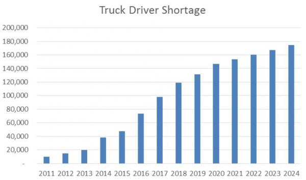 How Platoons Of Smart Trucks Will Save Fuel And Attract Drivers   1492183329448 Driver Shortage 