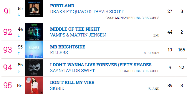 Charts 2004 Top 100