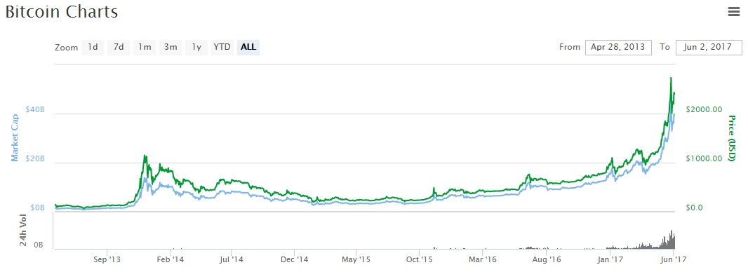 valor do bitcoin no brasil