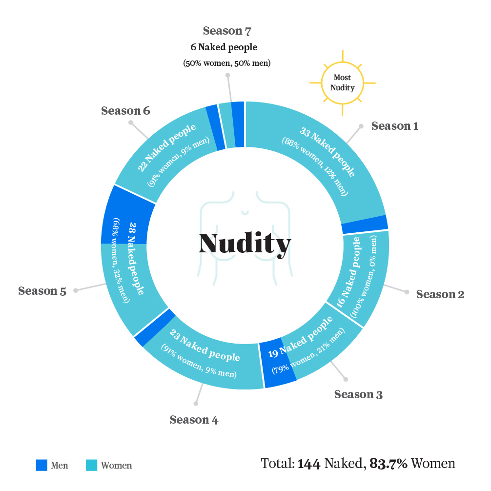 Flat Nudist Nude Naked - Counting Every Instance of Rape, Death, and Nudity on 'Game of Thrones'