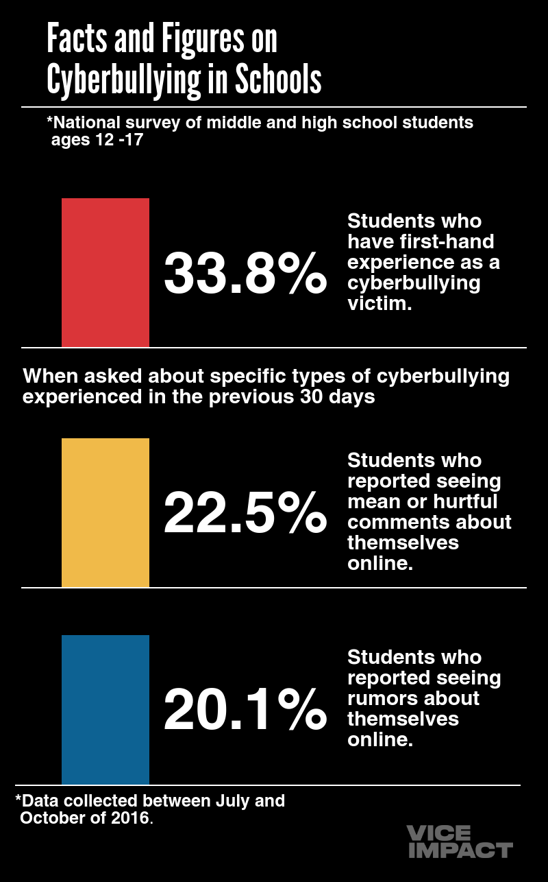 Over a Third of US Students Reported Being Cyberbullied Last Year ...