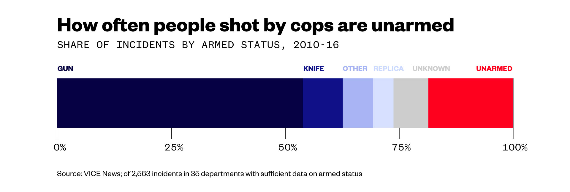 Police Brutality Charts