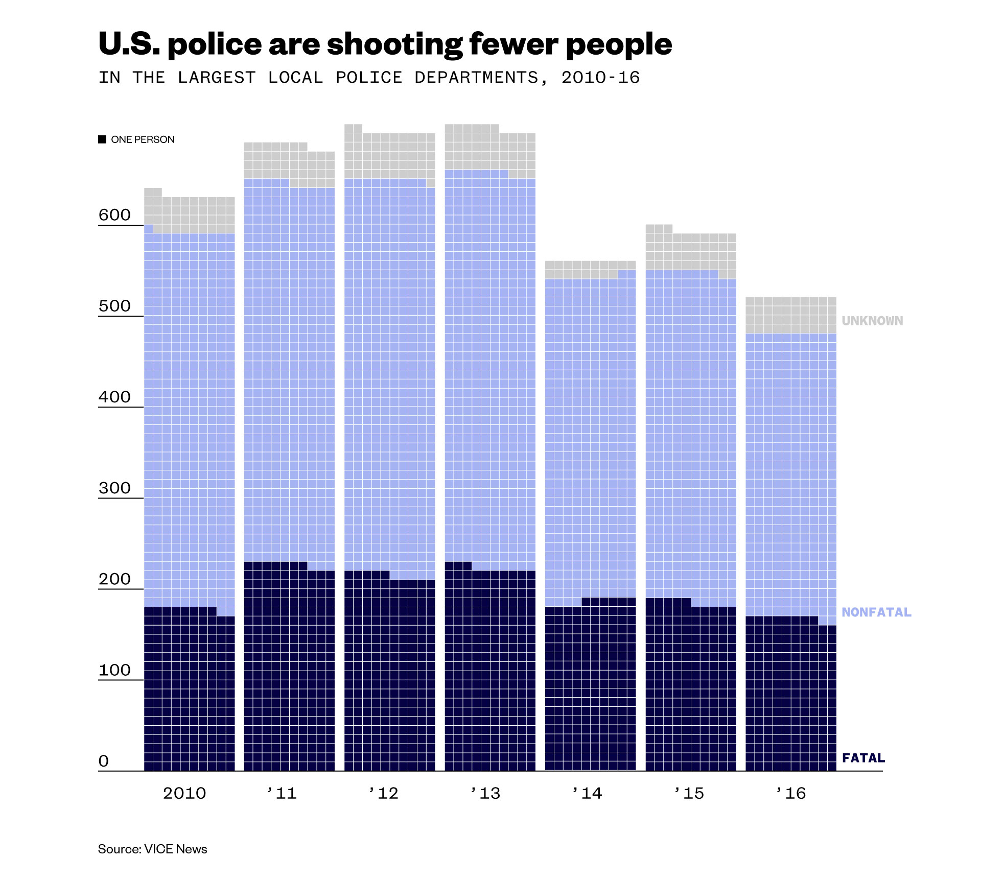 Police Time Chart