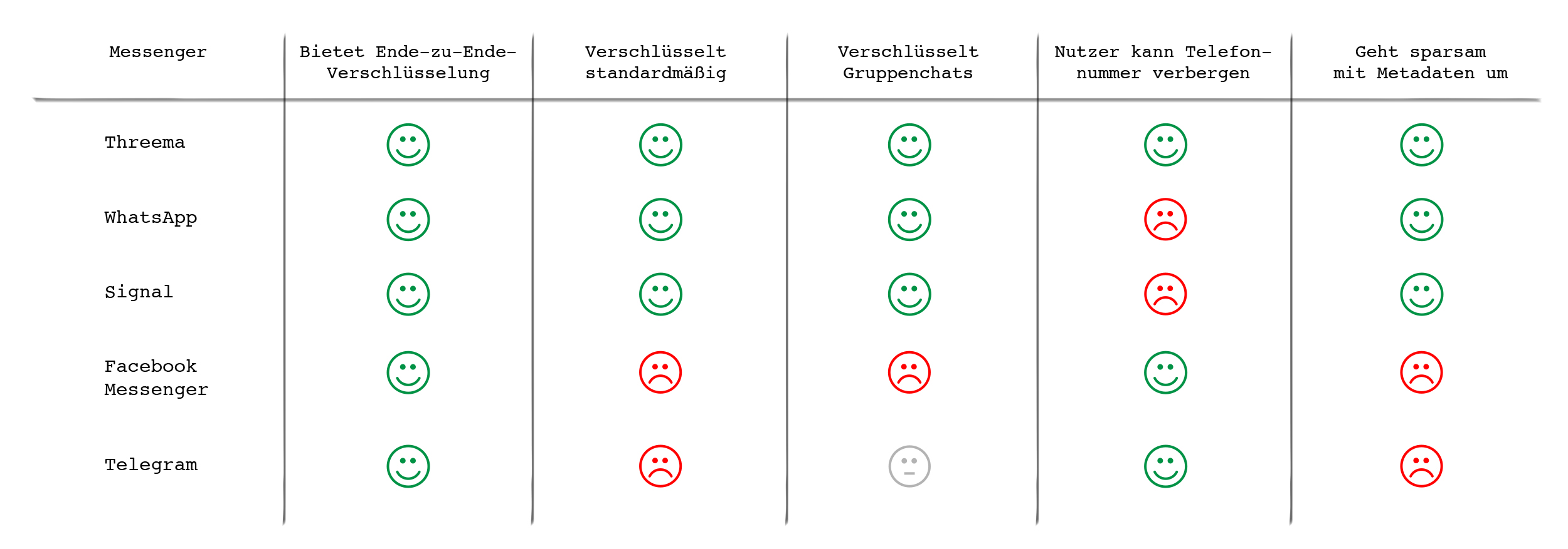 signal vs threema vs telegram