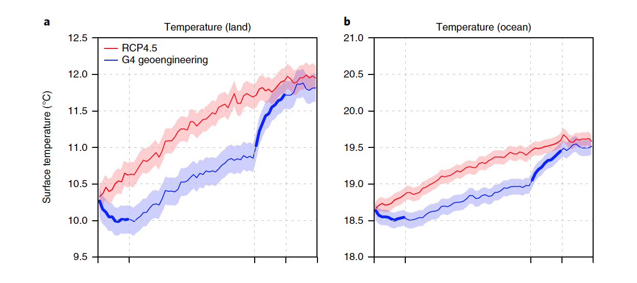 Half-Assed Solar Geoengineering Is Worse Than Climate Change Itself ...