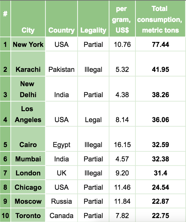 Weed Prices Gram Chart