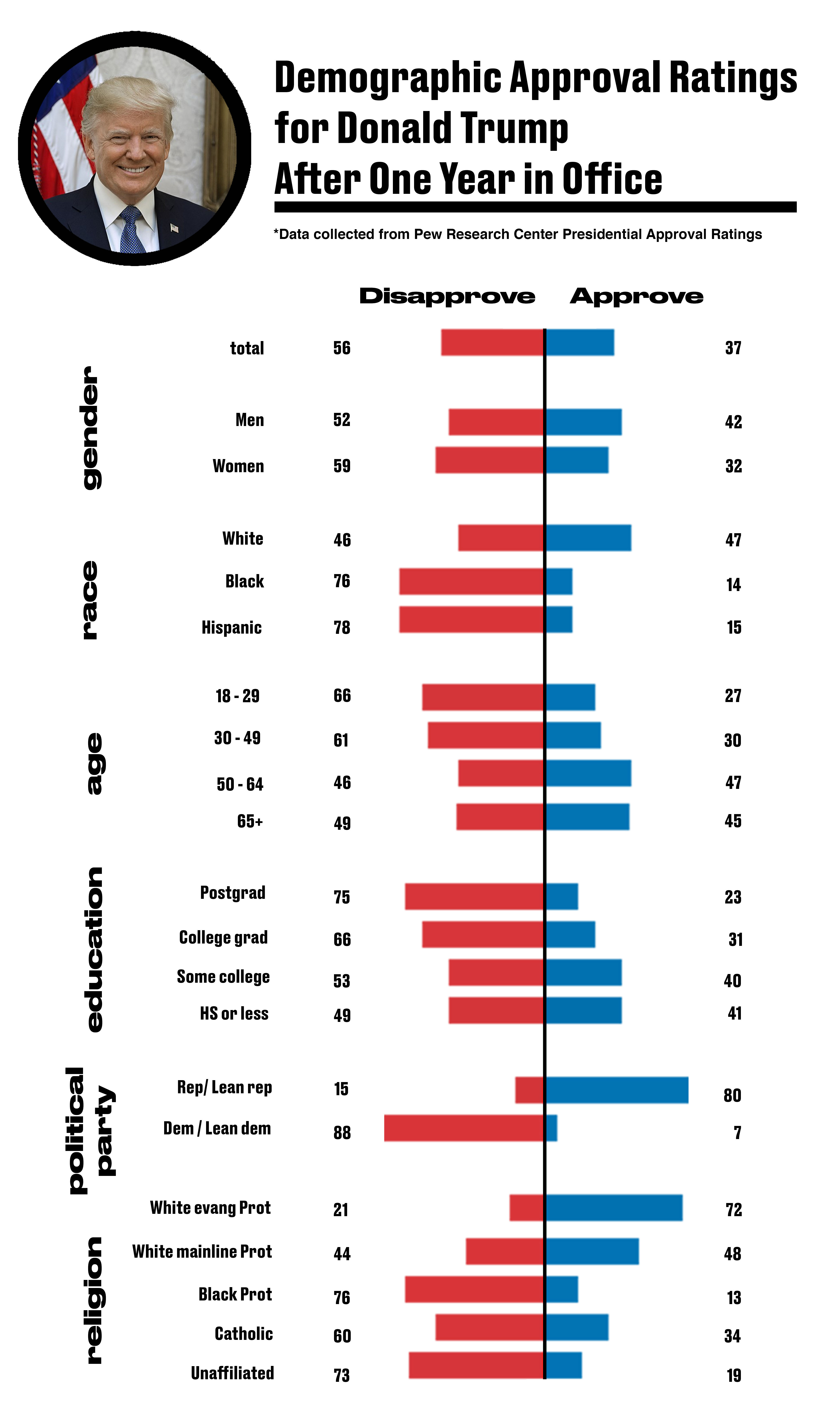 How Trumps Disapproval Ratings Compare Among Different Demographics Vice Impact 3189
