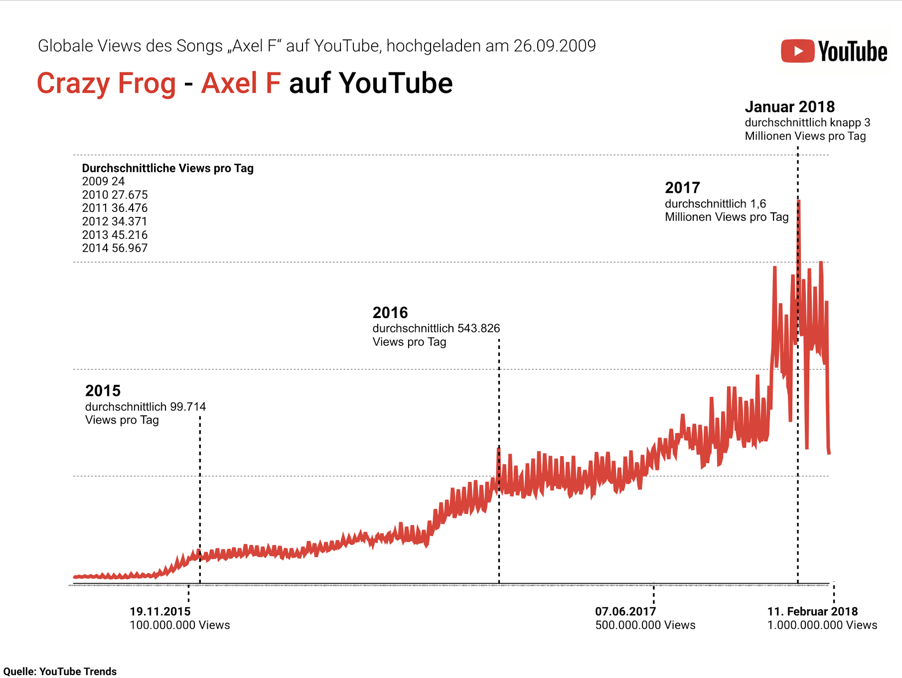 Quelle: YouTube Trends