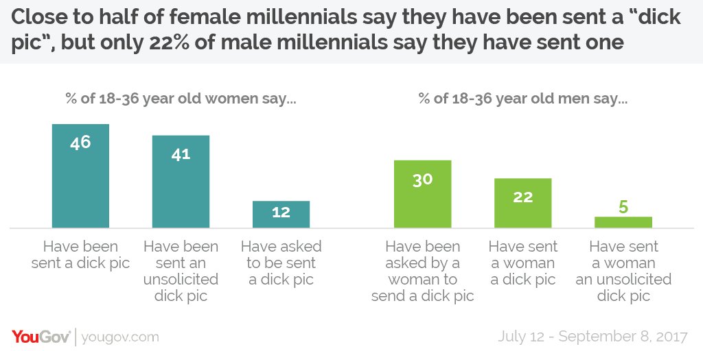 1518813620539-dick-pic-yougov.jpeg