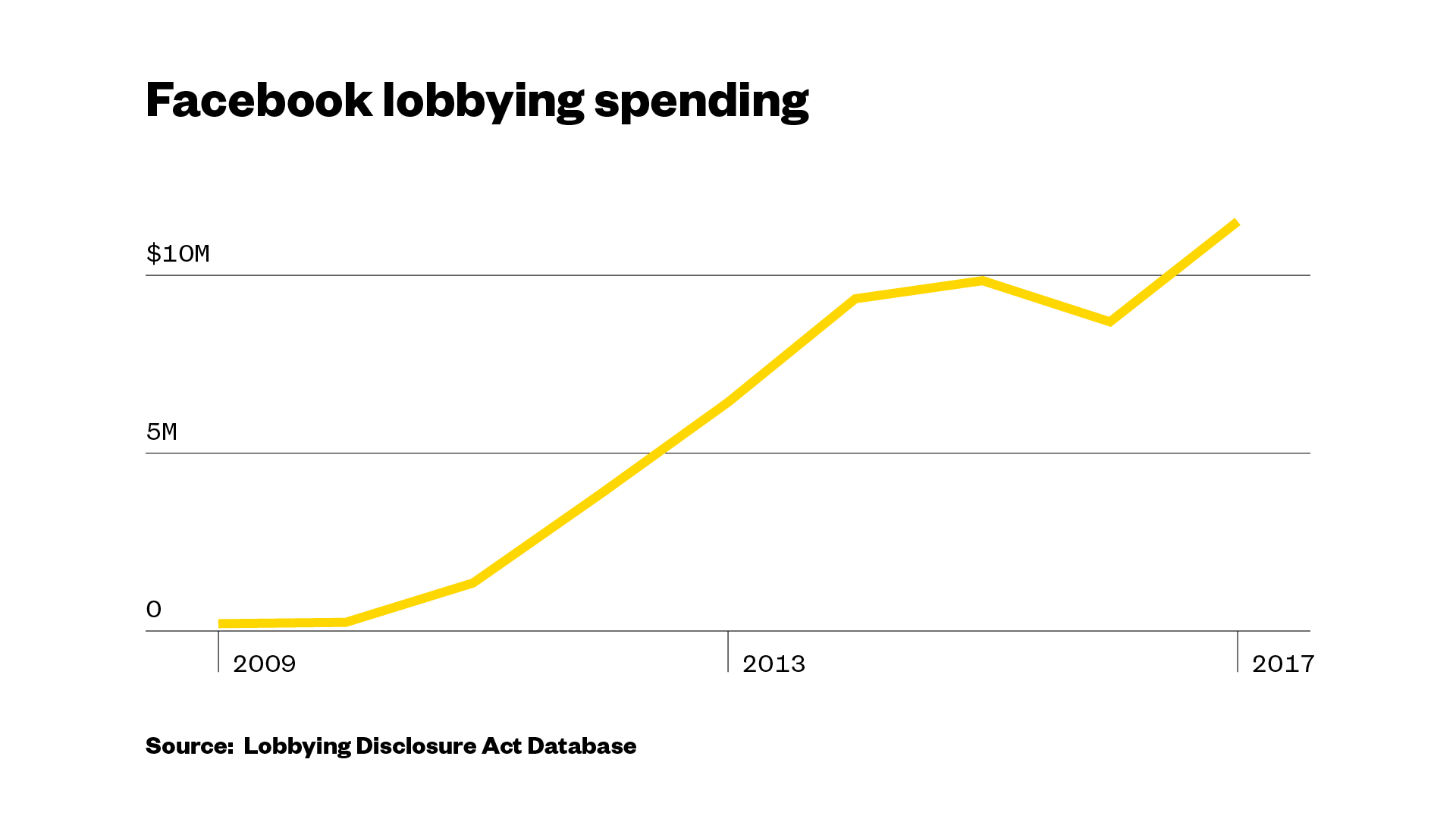 Facebook Is More Powerful In Washington Than You Realize. Here's Why ...