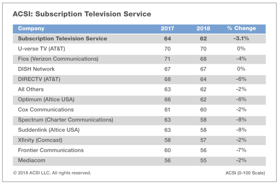 Comcast Organizational Chart