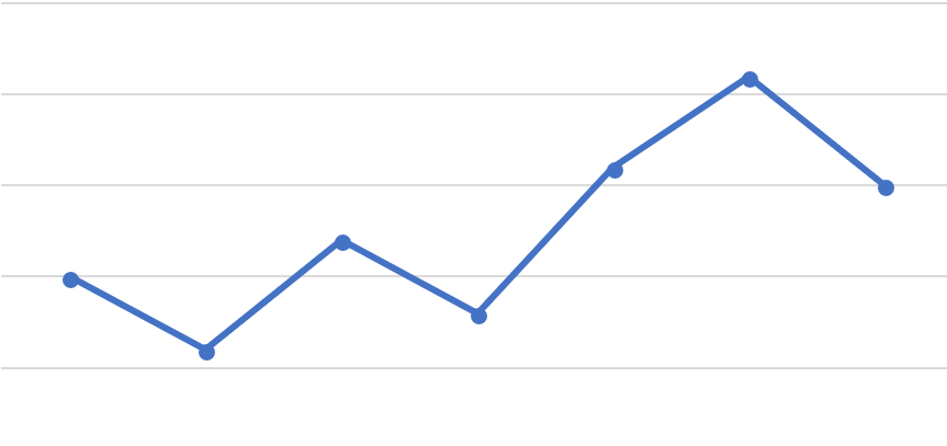 Liniendiagramm bei Excel