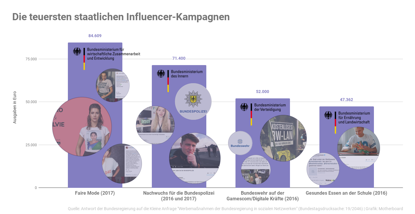 Die vier teuersten, staatlich finanzierten Influencer-Kampagnen der Bundesregierung