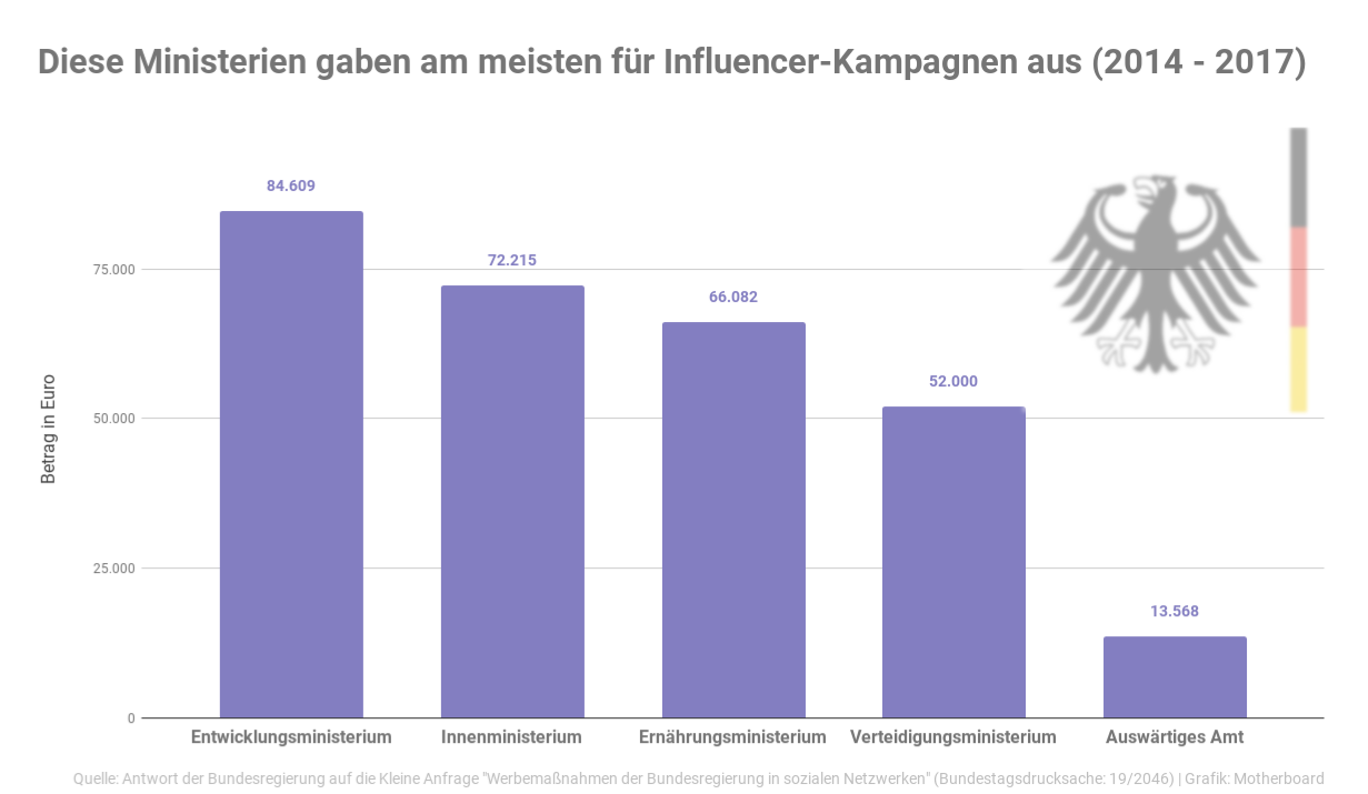 Die Graphik zeigt, welche Ministerium am meisten Geld in Influencer-Marketing investiert haben. Ganz vorne: Das Entwicklungsministerium, dicht gefolgt vom Innenministerium.