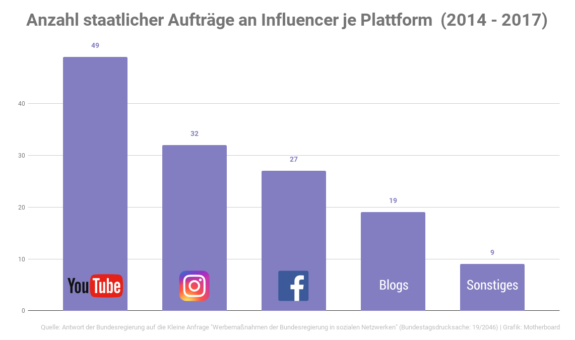 Die Graphik zeigt, auf welchen Netzwerken die meisten staatlich finanzierten Influencer-Kampagnen in den Jahren 2014 - 2017 veröffentlicht wurden. An der Spitze steht YouTube, mit einigem Abstand folgen Instagram und Facebook