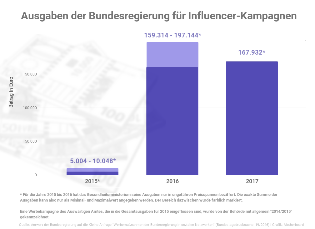 Im Jahr 2016 sind die Ausgaben der Regierung für Influencer-Kampagnen sprunghaft angestiegen, wie diese Graphik zeigt.