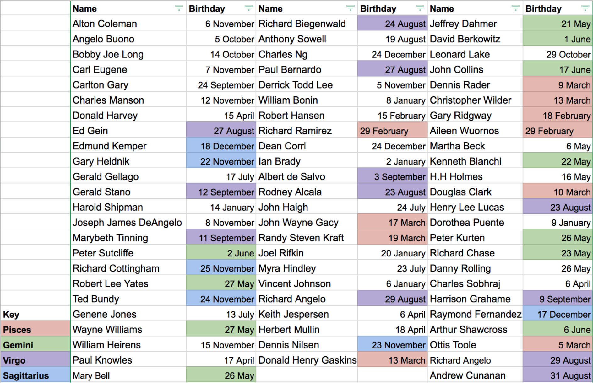 Star Sign Love Compatibility Chart