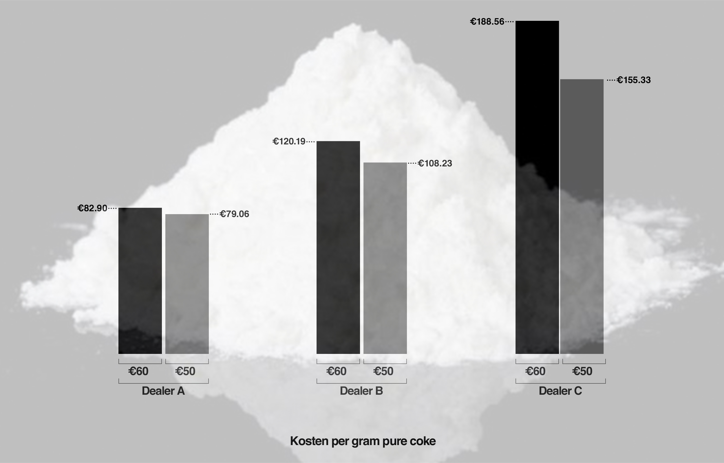 Cocaine Price Chart