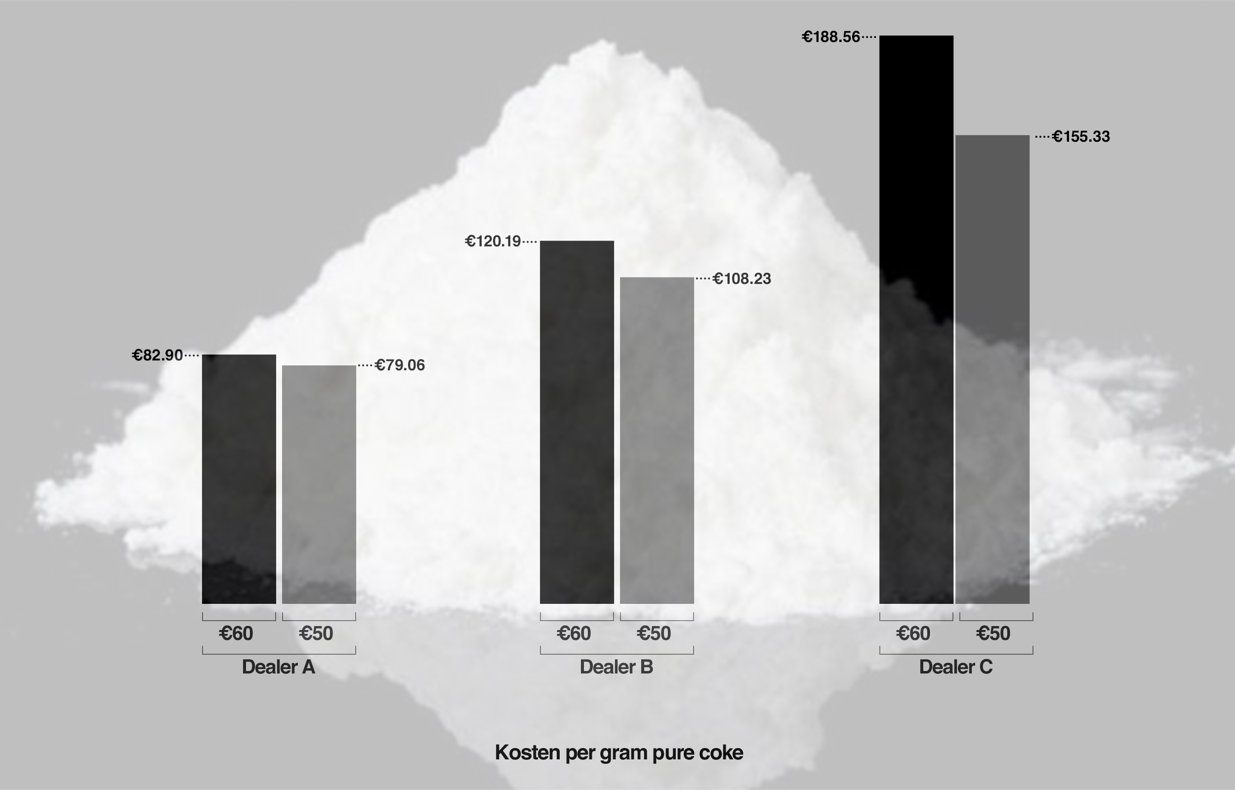 Cocaine Scale Chart