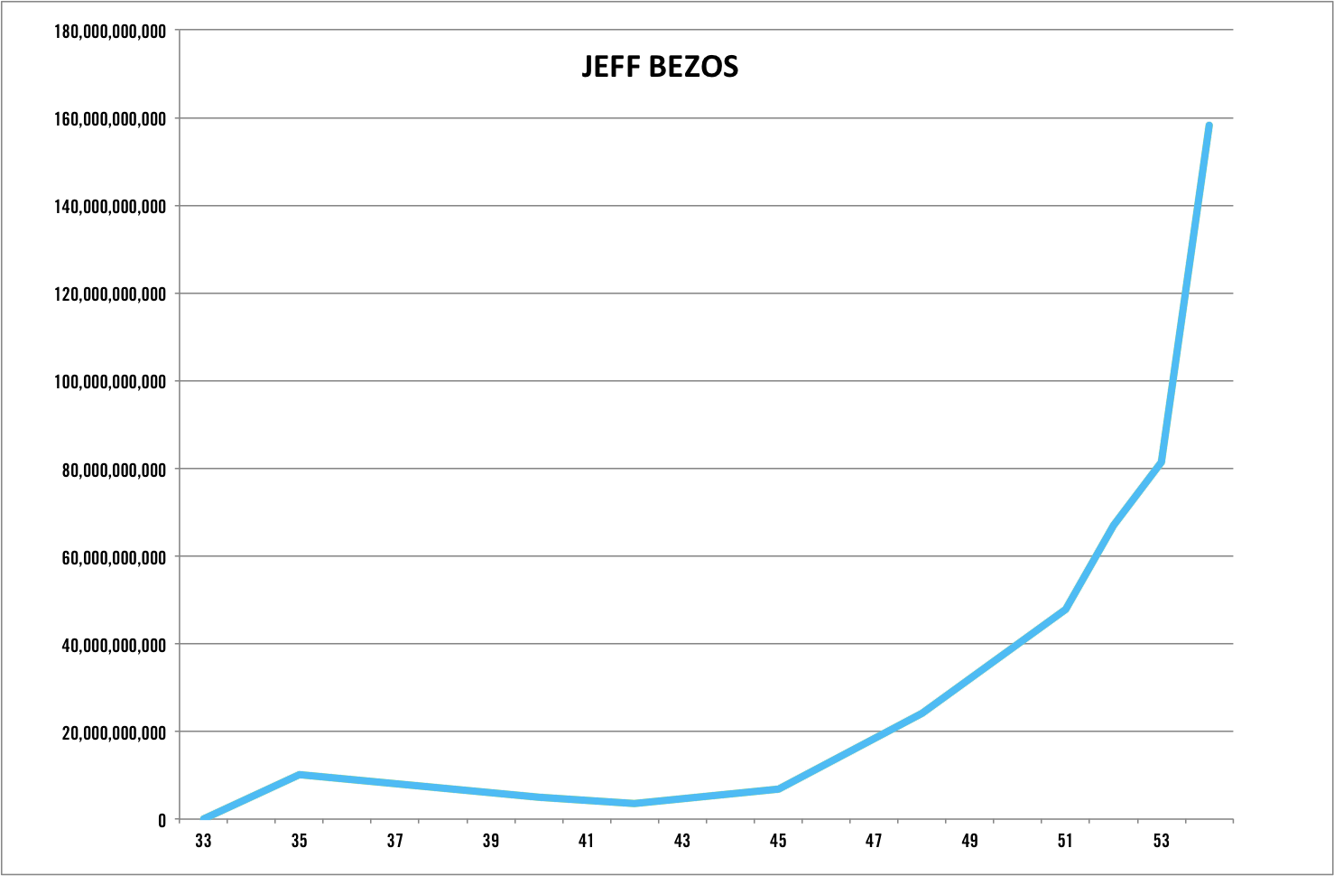 Jeff Bezos Net Worth Chart
