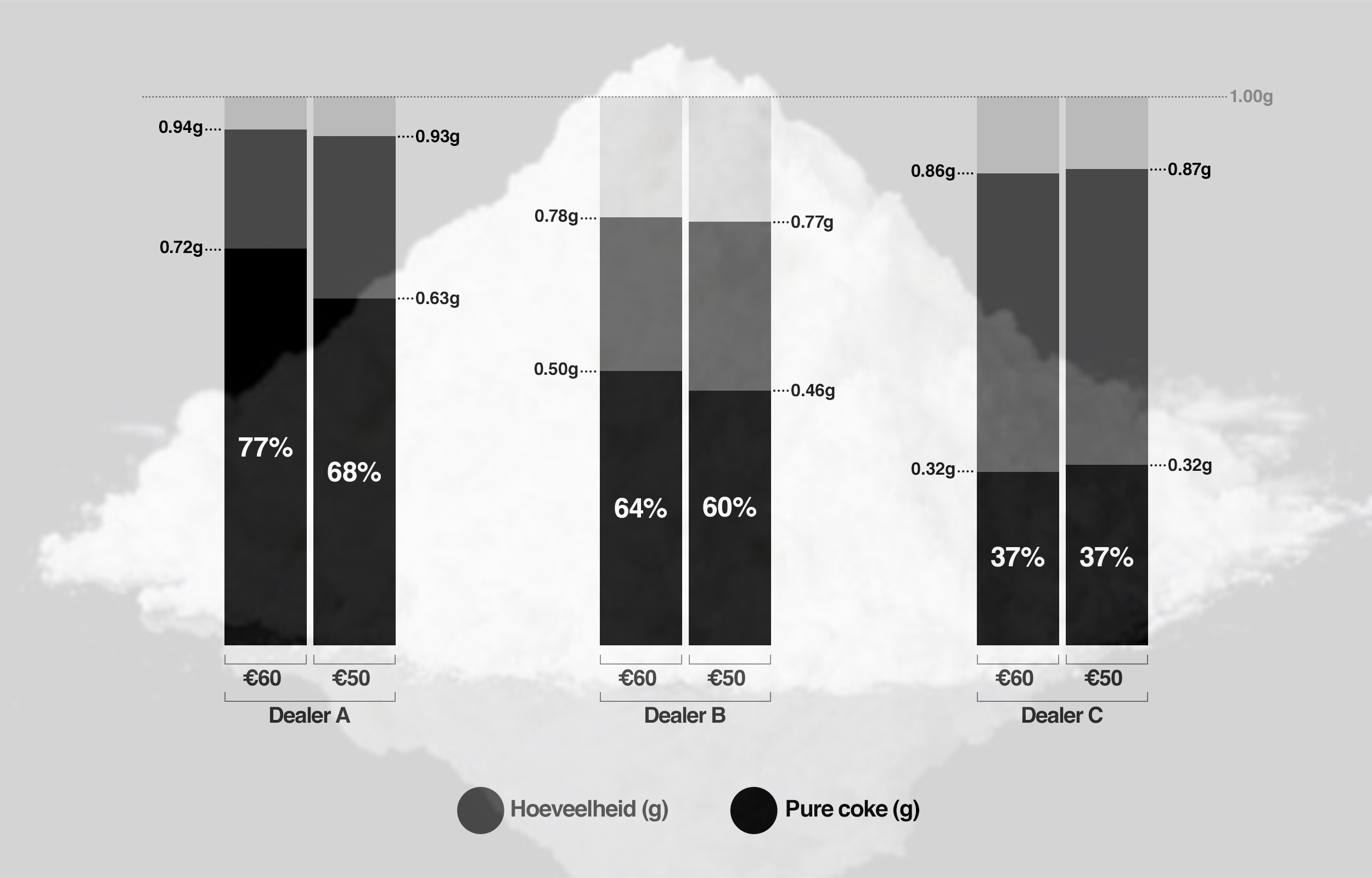 Cocaine Price Chart