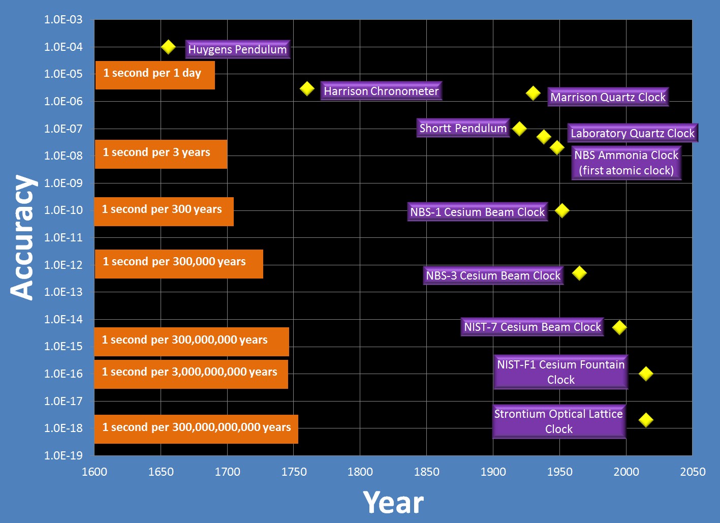 The World’s Most Precise Clock Reveals the Nature of Time and the