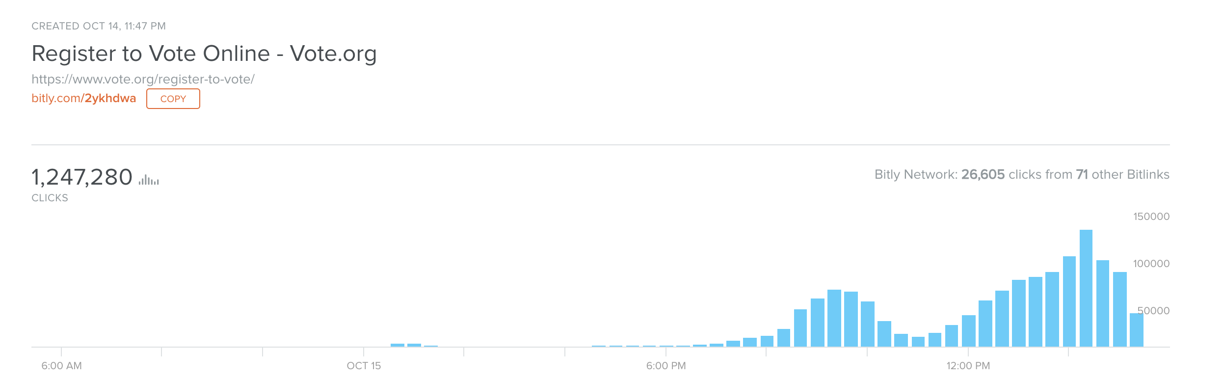 Screenshot of Bitly account should more than 1 million click throughs