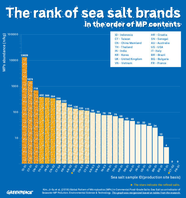 A chart showing the amount of microplastics in each salt brand