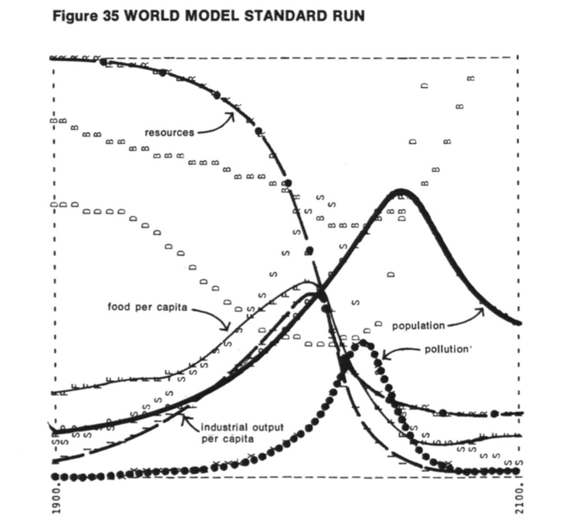 i-limiti-dello-sviluppo_scenario_standard_run_club-di-roma_50-anni
