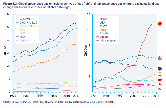 Greenhouse gas emissions per country since 1970.