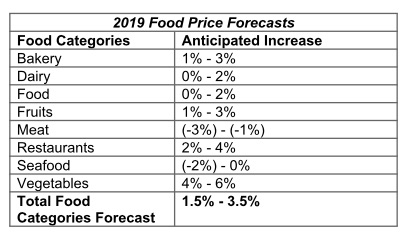 Dalhousie University Guelph University 2019 Canadian food price projections