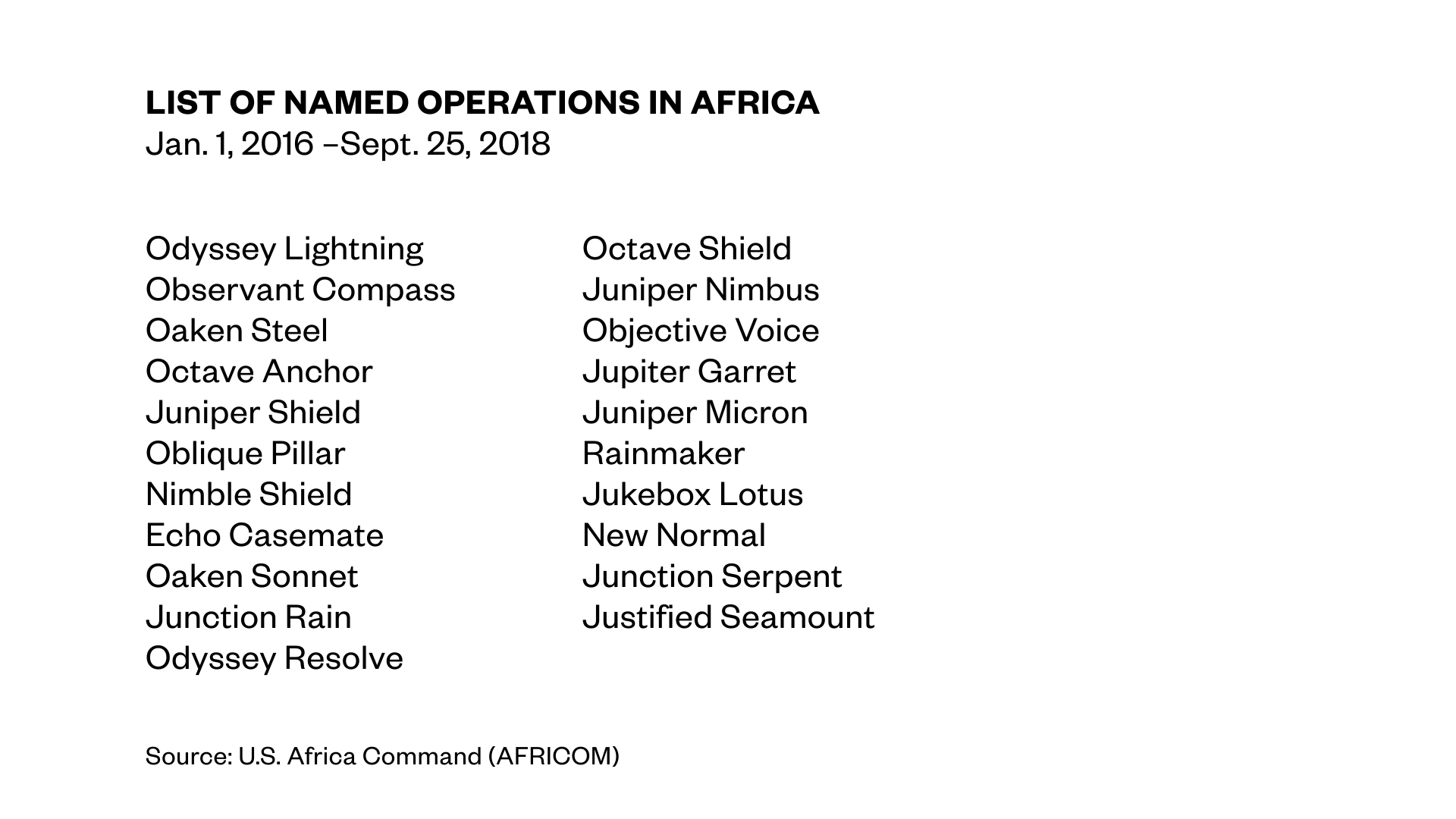 US operations Africa