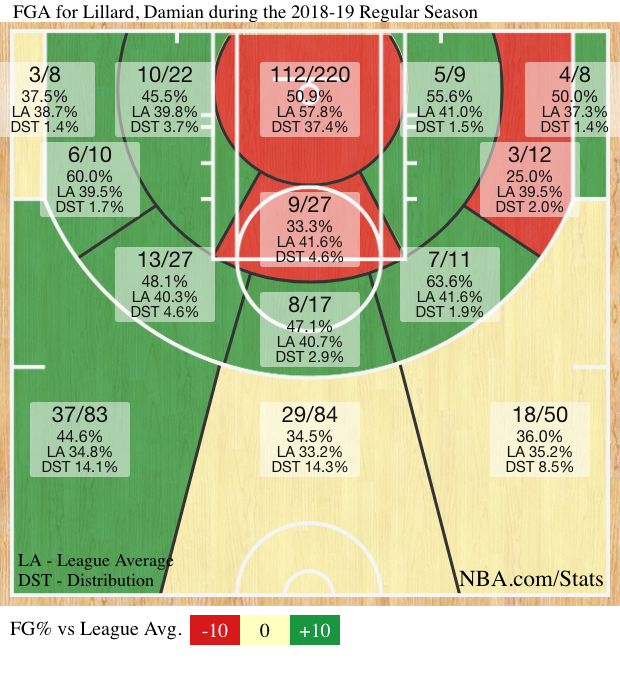 Damian Lillard's shot chart