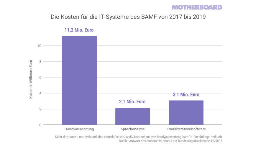 Balkendiagramm mit den Kosten der IT-Systeme