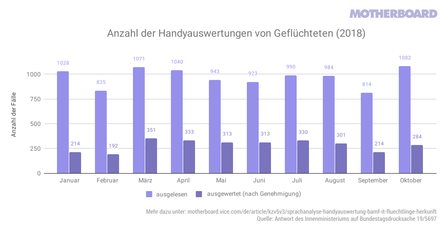 Balkendiagramm mit der Häufigkeit der Handyauswertungen pro Monat