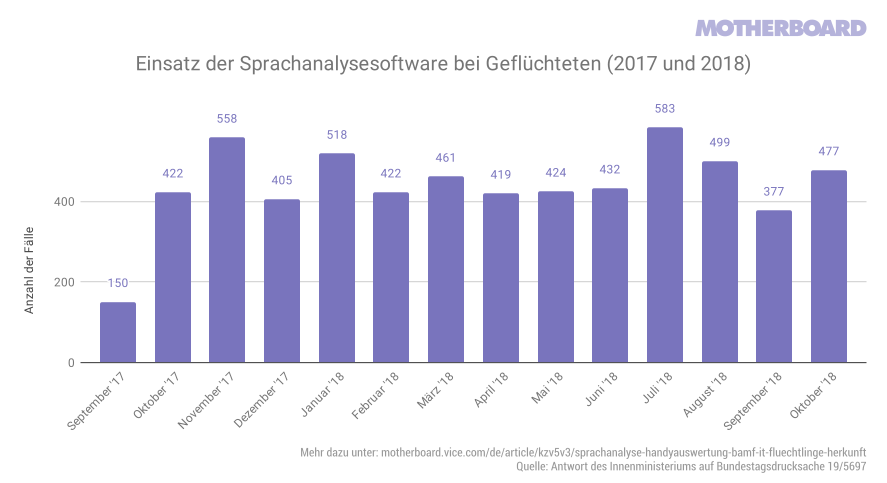 Balkendiagramm, dass die Einsatzhäufigkeit der Sprachbiometrie pro Monat darstellt
