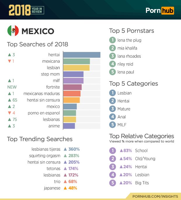 1546634423894-2-pornhub-insights-2018-year-review-mexico