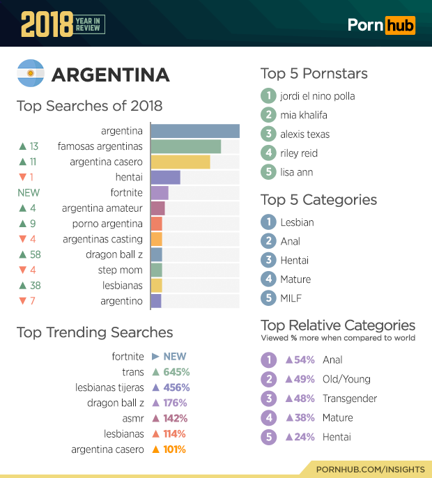 1546634473154-2-pornhub-insights-2018-year-review-argentina