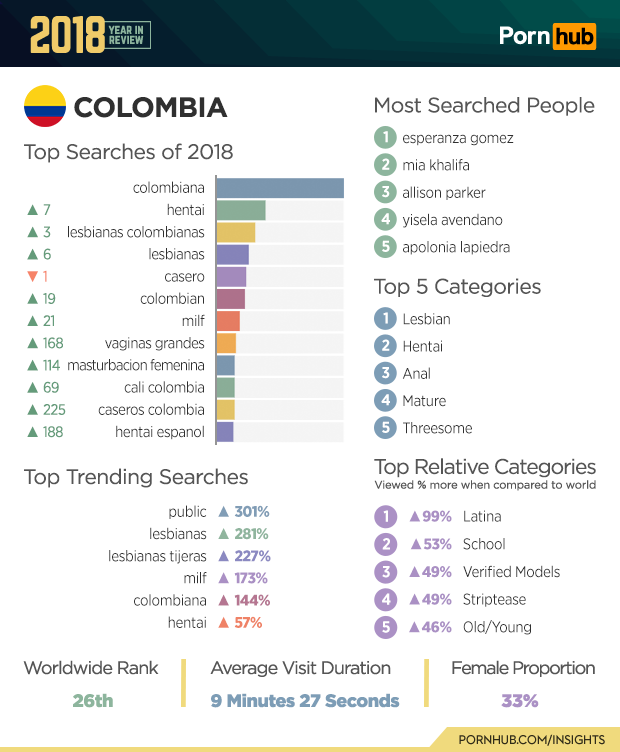 1547501929470-6-pornhub-insights-2018-year-review-colombia