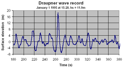 Wave heights as measured at the Draupner oil rig on New Year’s Day, 1995. Image: Wikimedia Commons