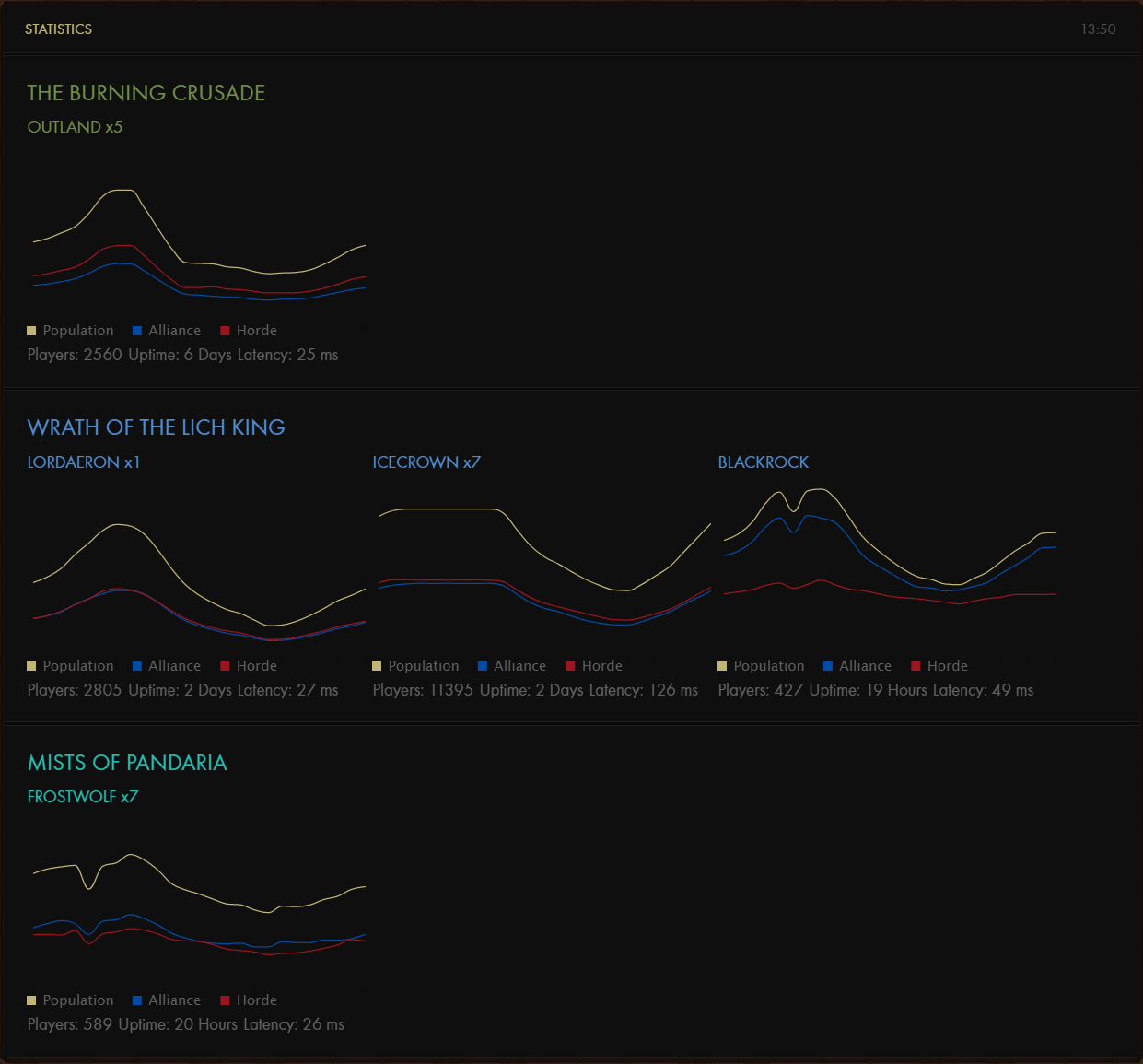 Statistiken zu World of Warcraft