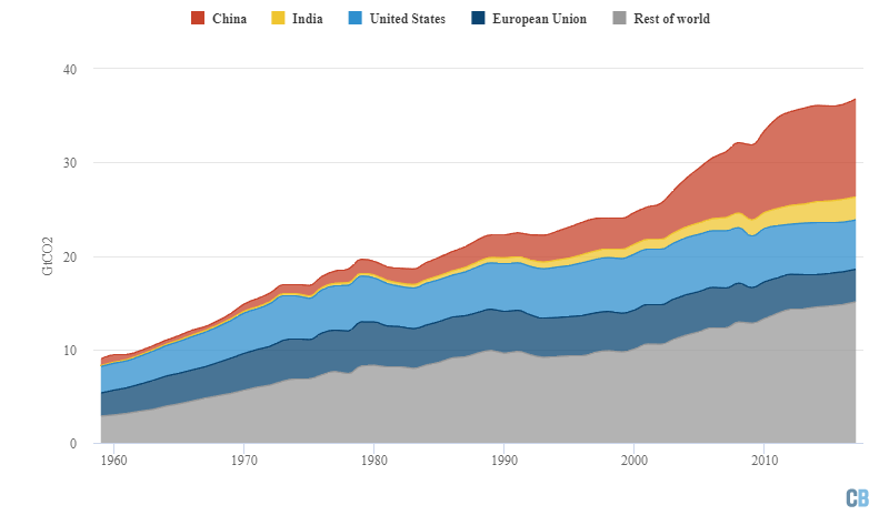 Annual CO2 emissions by country from 1960 to 2017. Image: CarbonBrief