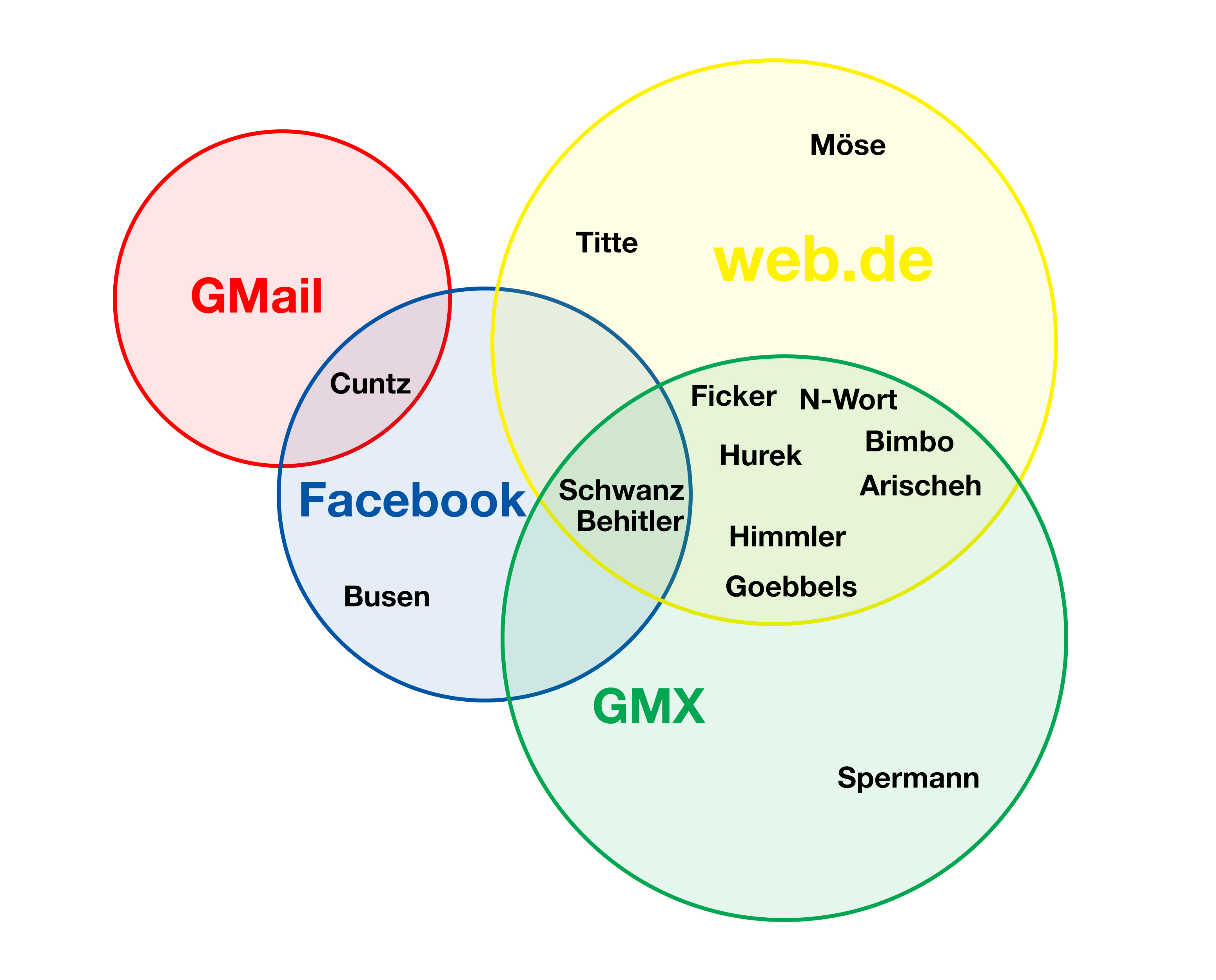 Venn-Diagramm zu Nachnamen, die auf Plattformen blockiert werden