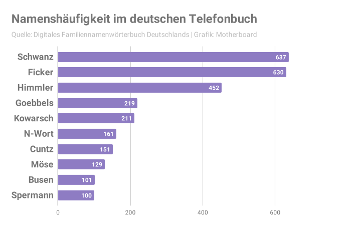 Die Häufigkeit anstößiger Nachnamen im Diagramm
