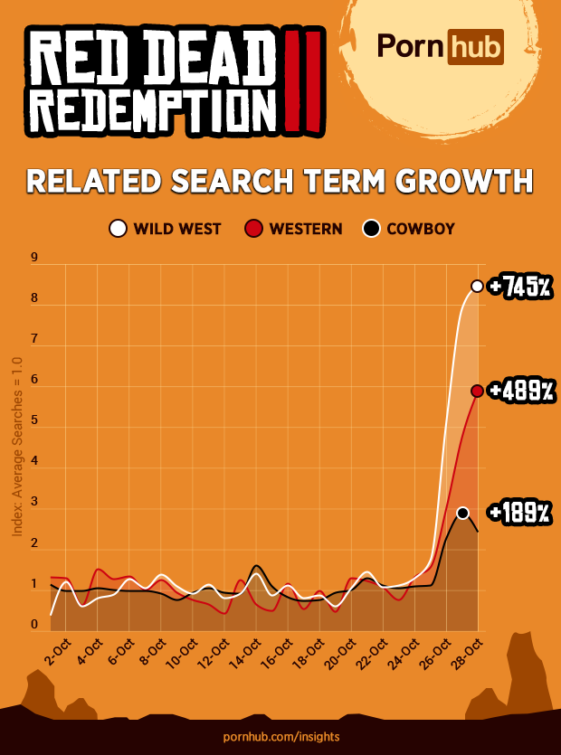 1548788755601-pornhub-insights-red-dead-redemption-ii-related-search-popularity
