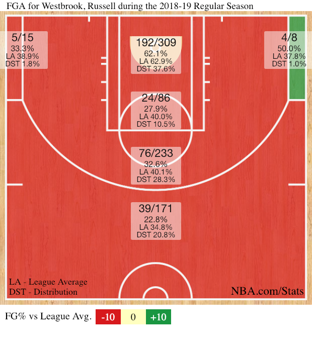 Russell Westbrook's shot chart is ugly