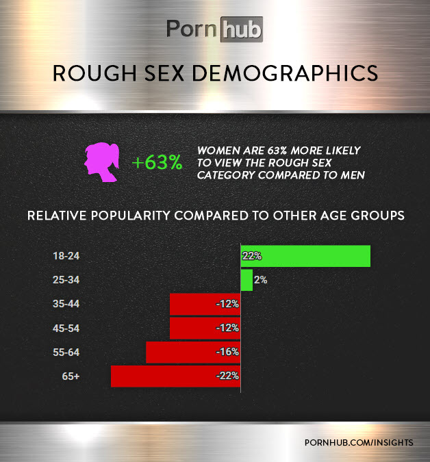 1551375553100-pornhub-insights-rough-sex-category-demographics