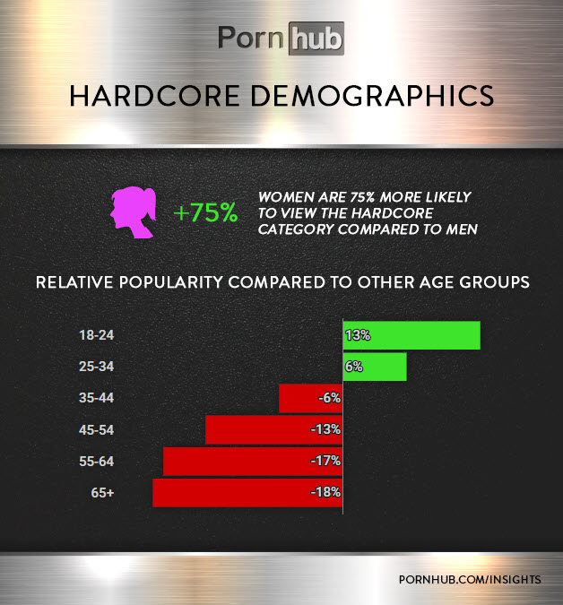 1551375566996-pornhub-insights-hardcore-category-demographics
