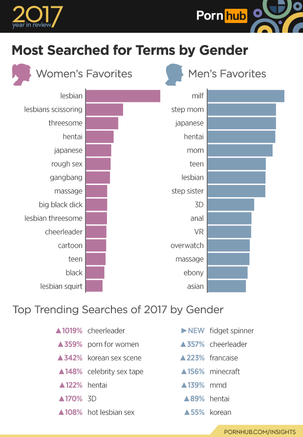 1551375607879-3-pornhub-insights-2017-year-review-gender-searches